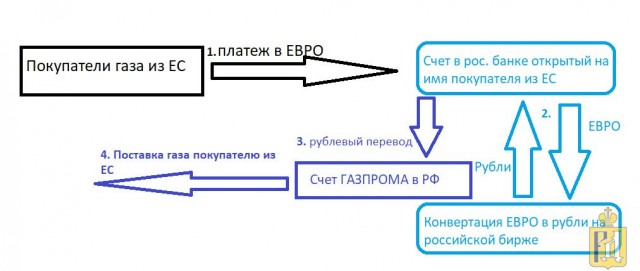 Десять европейских покупателей открыли спецсчета в Газпромбанке для оплаты российского газа