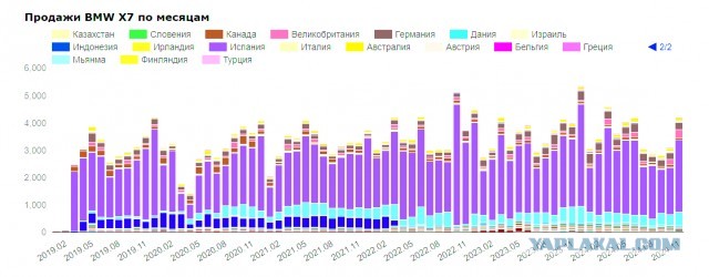 В России покупаются больше BMW X7, чем в самой Германии.