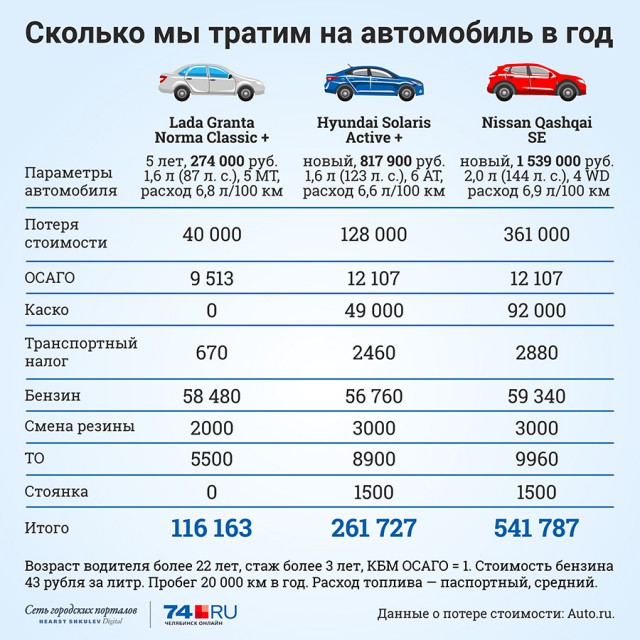 «Папа, продай машину»: сколько на самом деле вы тратите на автомобиль в Челябинске