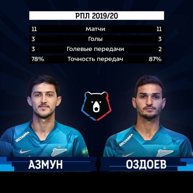 Чемпионат России по фуболу 2019-2020. Часть 3.