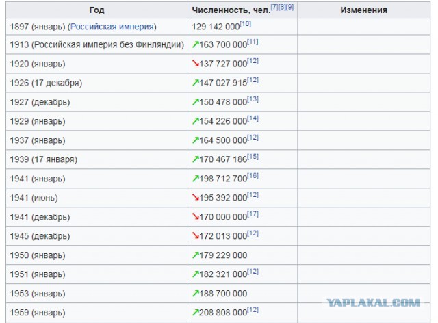 Счетная палата предупредила о сокращении населения России