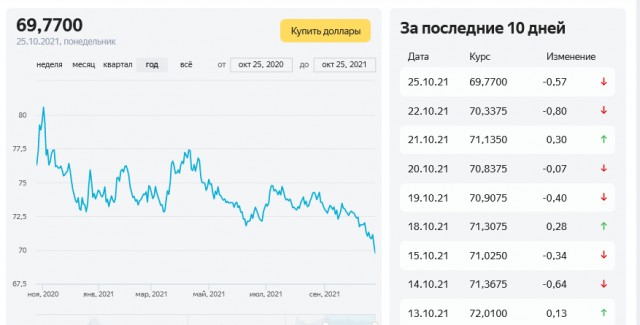 Динамика курса доллара США к рублю