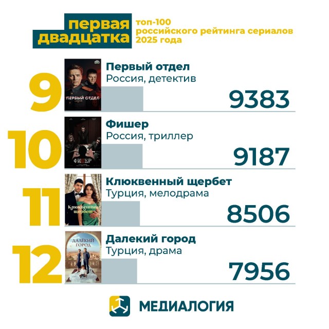 Российский рейтинг сериалов