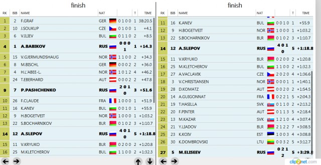 Биатлон сезон 2015/2016 часть 5.