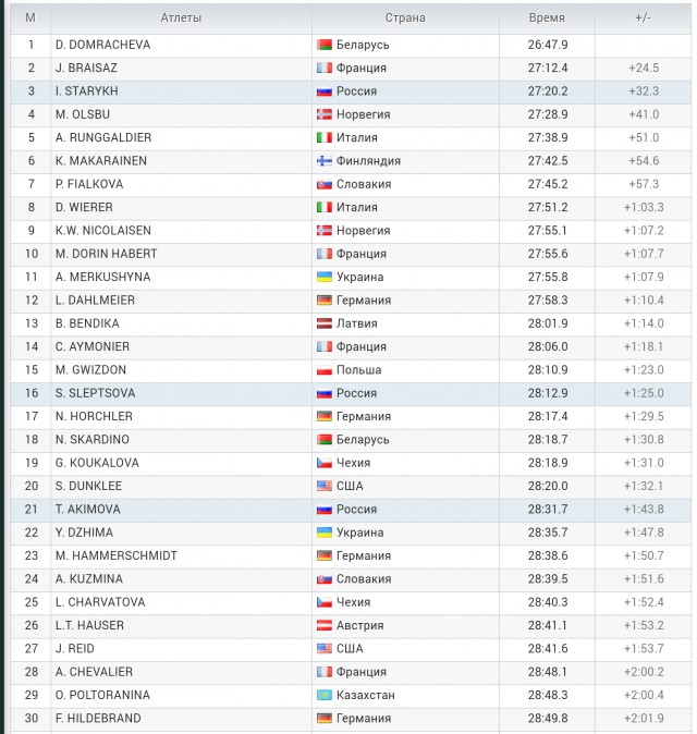 Биатлон.Сезон 2016/2017. Часть 8. Чемпионат Мира 2017 г. Хохфильцен.