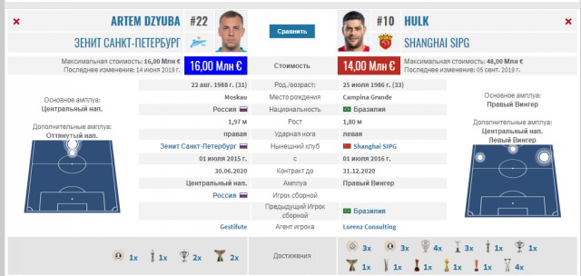 Чемпионат России по фуболу 2019-2020. Часть 3.