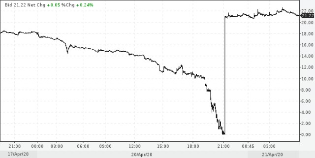 Цена нефти WTI опустилась до $1