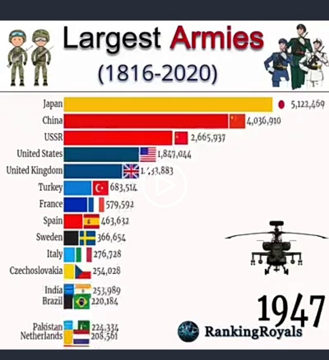 Крупнейшие армии с 1816 по 2020 год. Залипательная инфографика