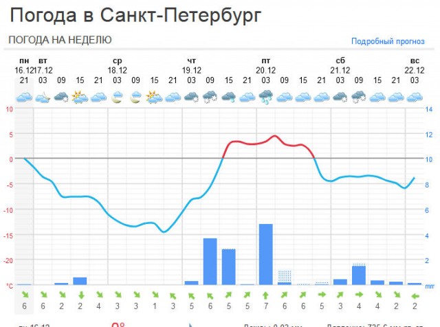 В Питере снова снег...