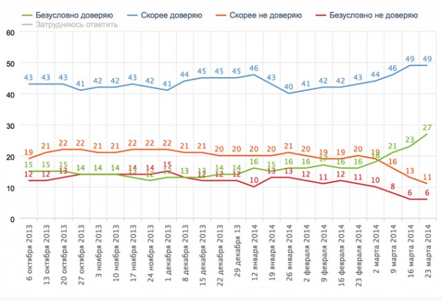 ФОМ: Рейтинг доверия Путину побил все рекорды