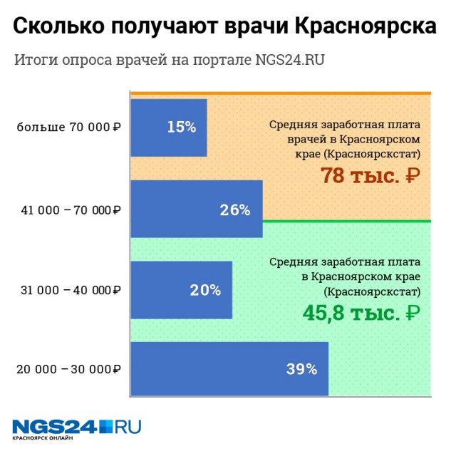 Показываем реальные зарплаты красноярских врачей в одной картинке