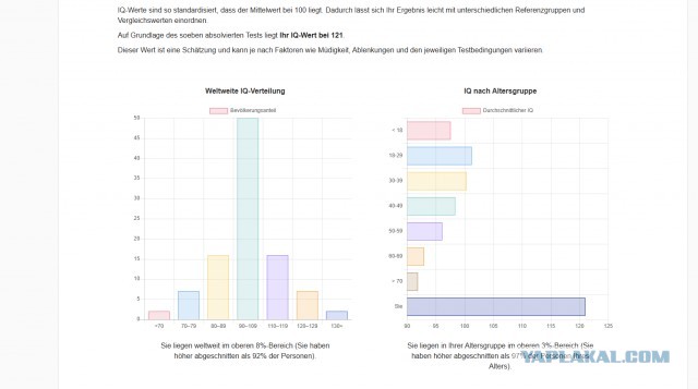 Россия заняла 6-е место в мире по уровню IQ