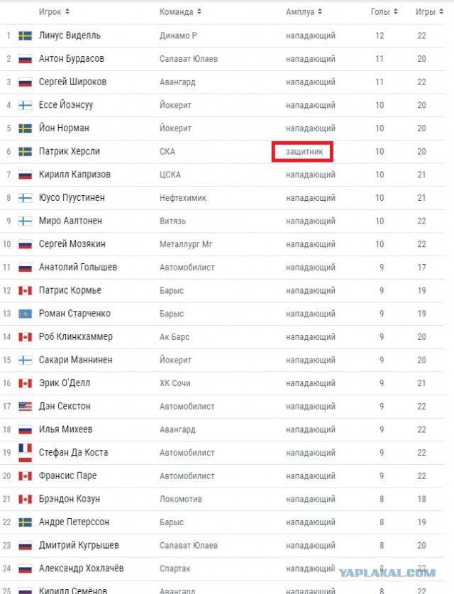 Хоккей сезон 2018-19(КХЛ, НХЛ, Сборная России, хсм и остальное) часть 2