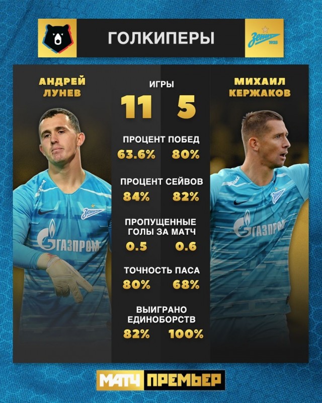 Чемпионат России по фуболу 2019-2020. Часть 4.