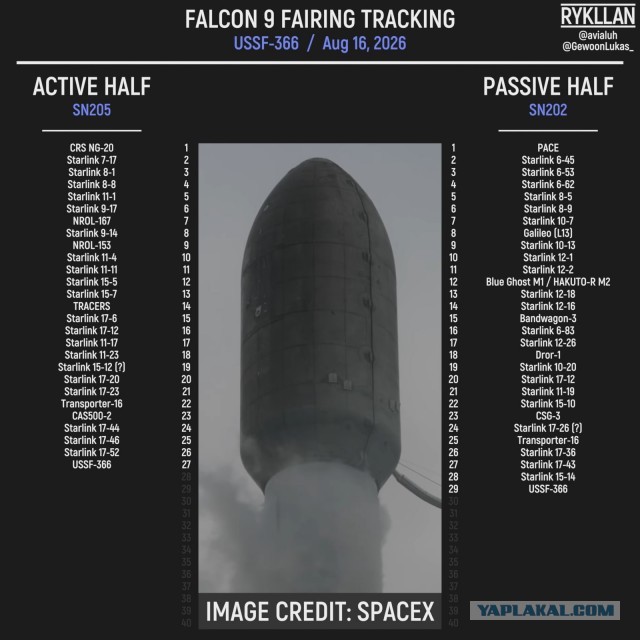 Теперь 650 посадок. SpaceX.