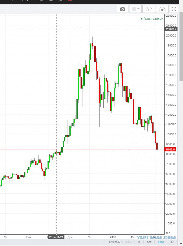 Обвал биткоина установил рекорд