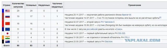 Все ниже и ниже. «Роскосмос» умирает. Нужны новые миллиарды и другие жертвы
