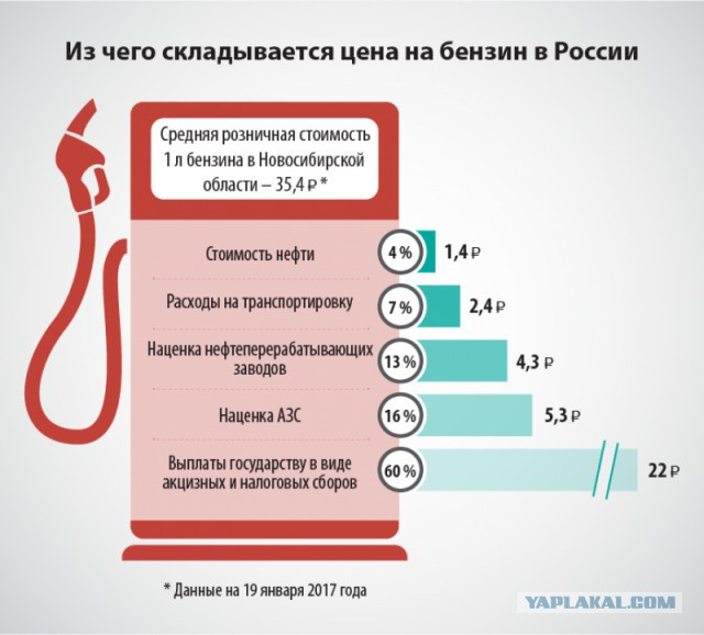 Акцизы на топливо могут снизить уже с 1 июля