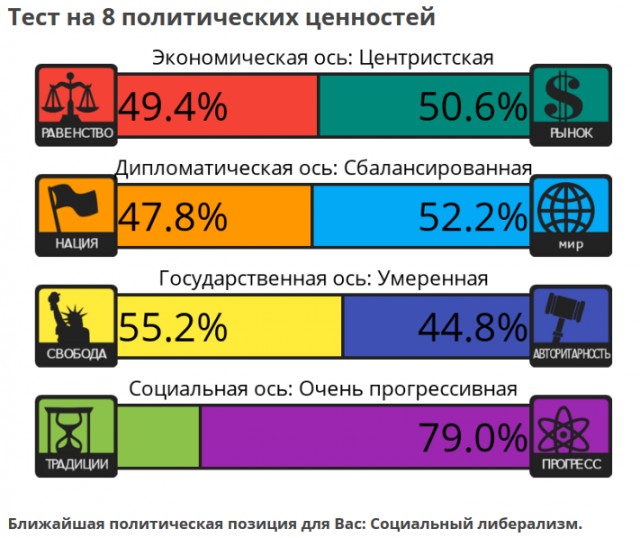 Тест на 8 политических ценностей