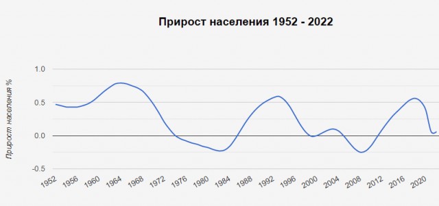 Неутешительная демография. Коренное население не желает рожать.