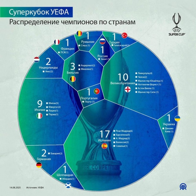 Суперкубок УЕФА- распределение чемпионов по странам