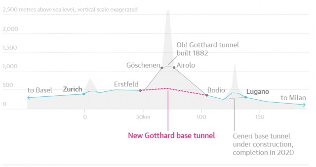 В Швейцарии 1 июня 2016 года состоится официальное открытие самого длинного Готардского базисного железнодорожного тоннеля в мир