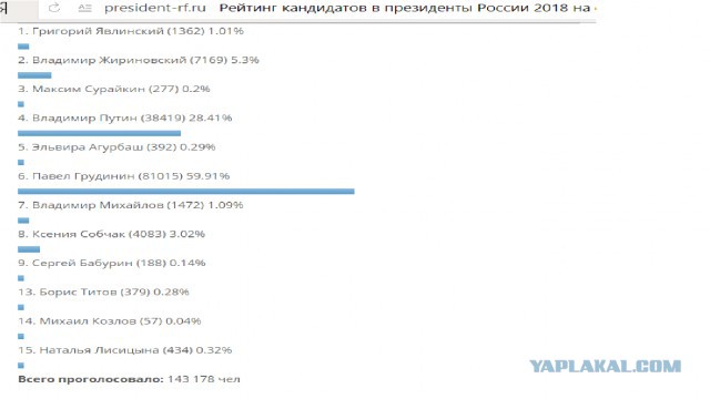 ВЦИОМ порадовал