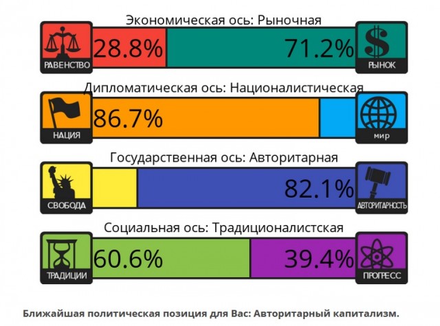 Тест на 8 политических ценностей