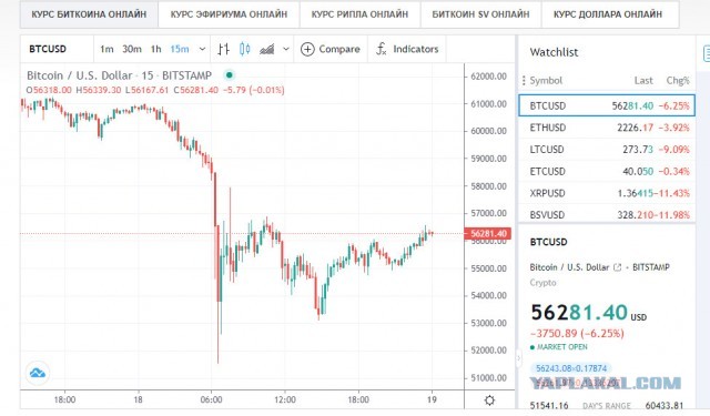 Биткоин обрушился к $52 000 на отключении китайских майнеров и регуляторных опасениях
