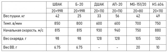 Авиапушка ШВАК.