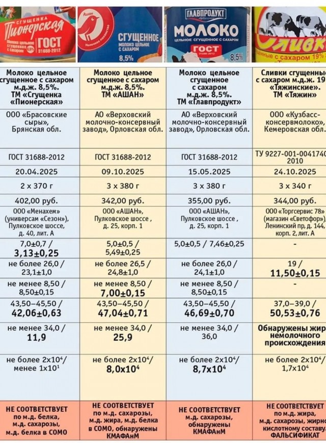 *БАЯН*В магазинах Петербурга не нашли сгущёнку без нарушений