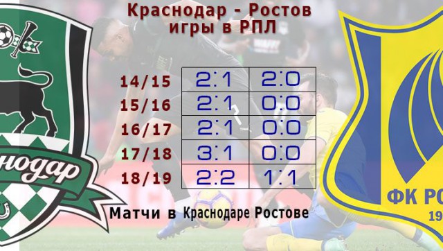 Чемпионат России по футболу (последний тур 2018/2019 и межсезонье)