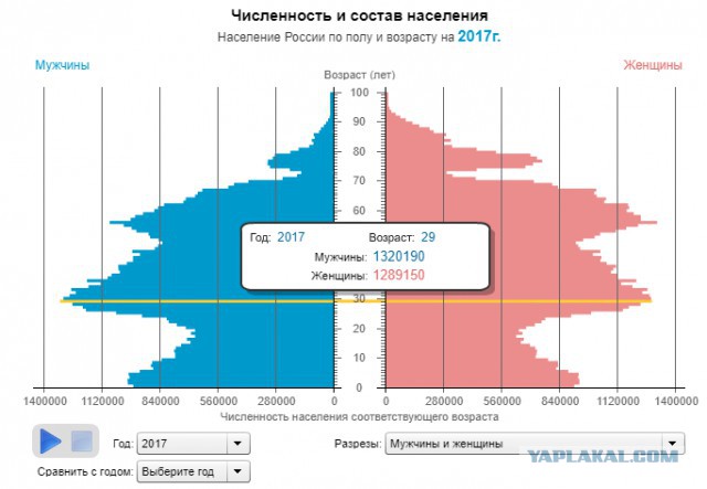 Еще немного мусолю по поводу повышения пенсионного возраста ( теперь с цифрами статистики )