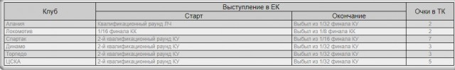 Champions League/League europe 2019/2020