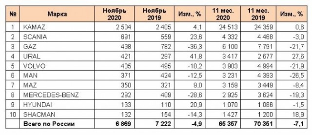 «КАМАЗ-Мастер» выиграл «Дакар»