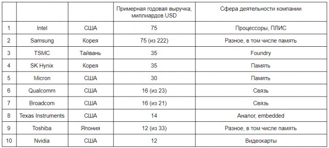 США запретят TSMC, Intel и другим строить заводы микропроцессоров в Китае