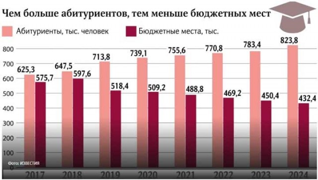 Для россиян в 2024 году сократят бюджетные места в вузы на 17%  и увеличат квоту для студентов из Таджикистана.