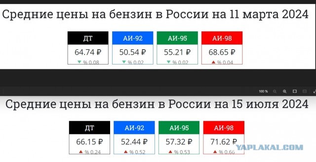 Цены на бензин АИ-95 в России снова бьют рекорды