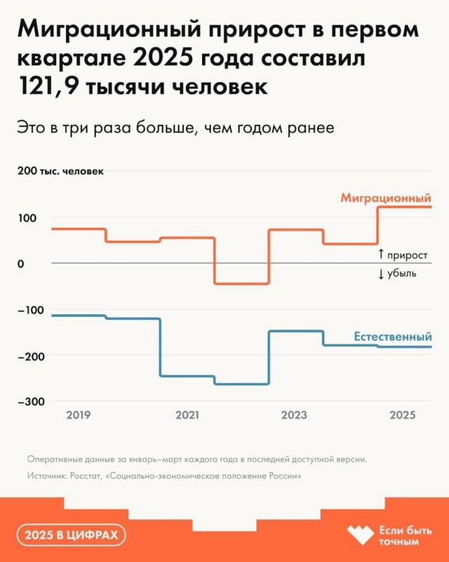 Миграционный прирост в первом квартале 2025 года составил 129.9 тысячи человек.