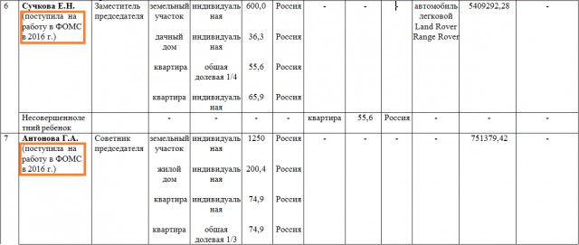 Фонд ОМС потратил 45 млн. рублей в 2016г. на жилье для сотрудников.