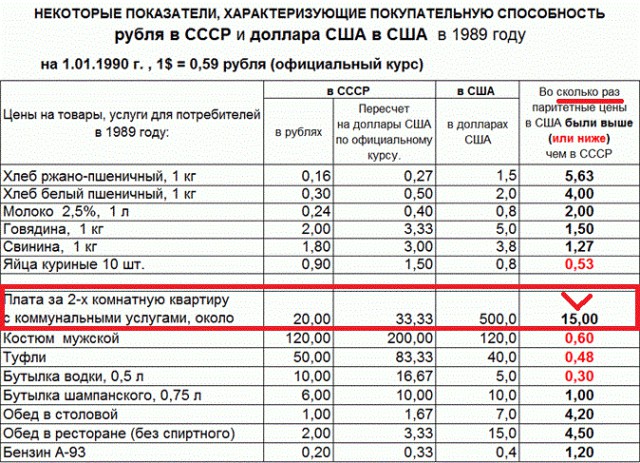 Обратно в СССР: что тогда было лучше, чем сейчас