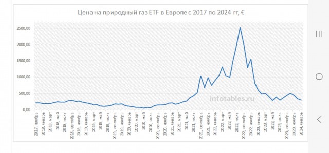 Цена газа в Европе превысила $700