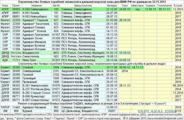 Позитивные новости о нашем флоте.