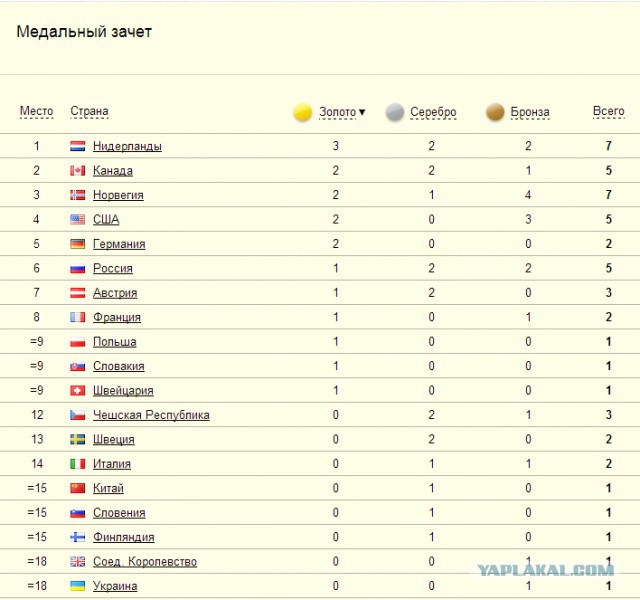 Какие страны были в сочи. Медальный зачёт Сочи 2014. Олимпийские игры Сочи 2014 медальный зачет. Итоги олимпиады 2014 таблица медалей. Результаты олимпиады в Сочи 2014 таблица медалей.