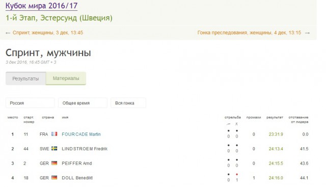 Биатлон. Сезон 2016/2017. Часть 1. Эстерсунд