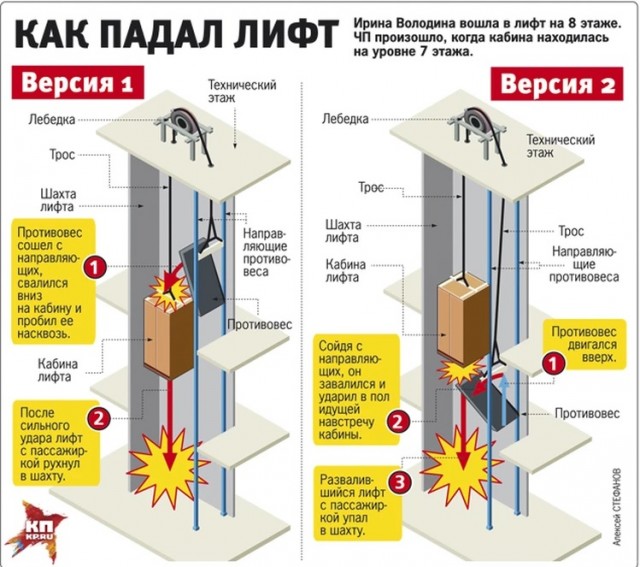 Мутко: срок службы 70 тысяч устаревших лифтов в России продлят на пять лет