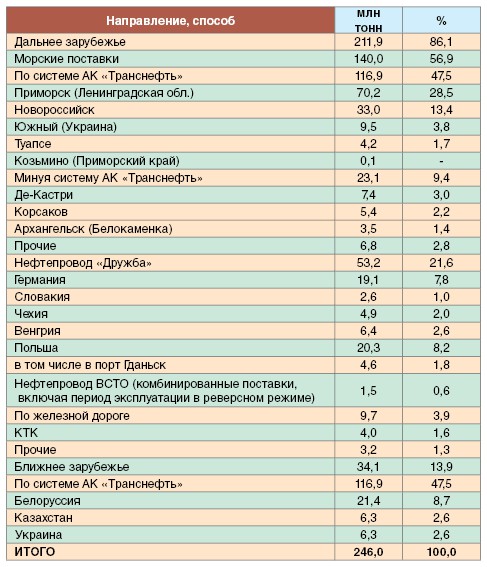 Россия ввела запрет на экспорт нефти на Украину