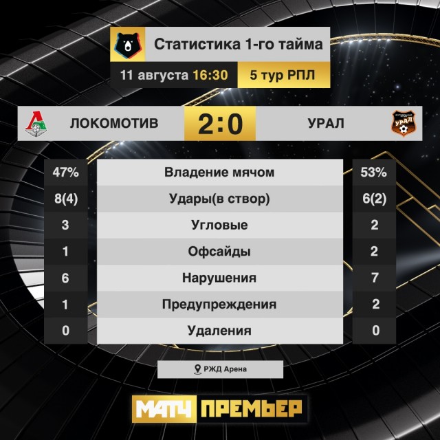 Чемпионат России по футболу, сезон 2019-2020