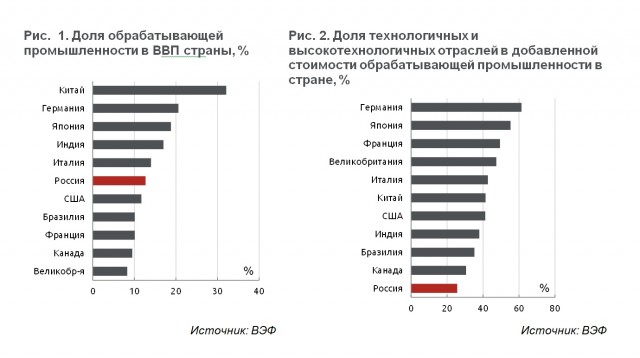 Место России в мировой экономике. Есть ли у нас шансы на прорыв?