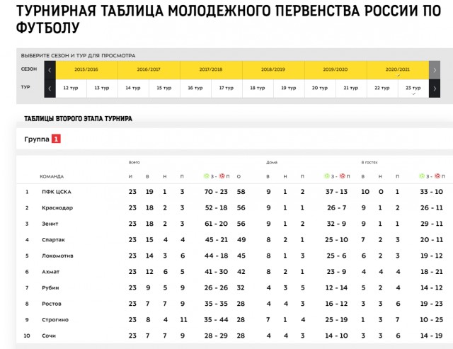 РПЛ 2021.Часть третья